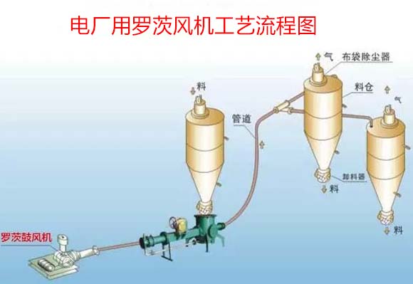 电厂用罗茨鼓91免费版安装黄色案例